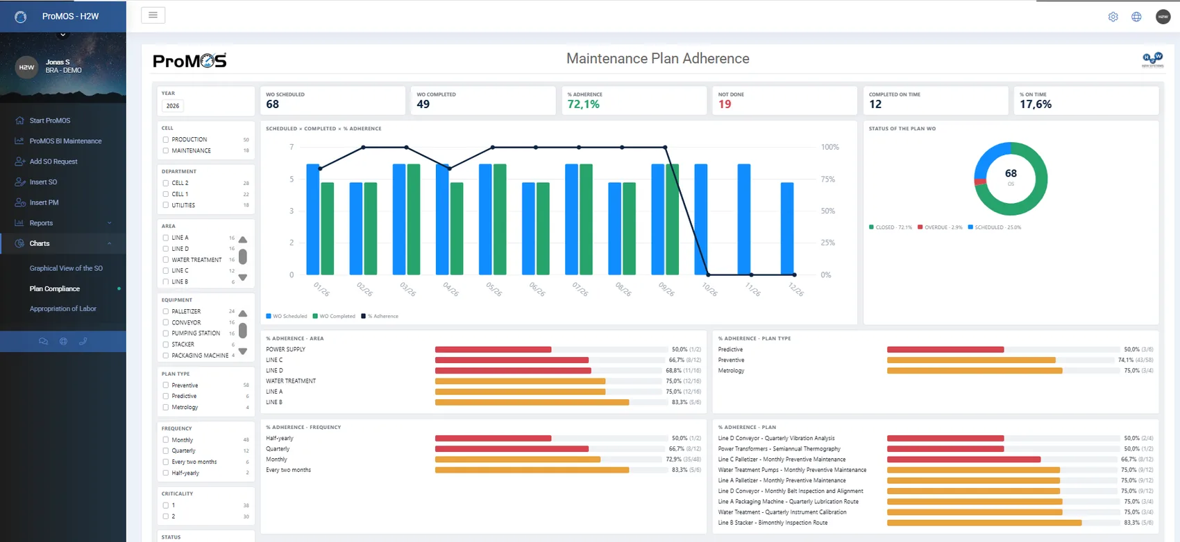 Maintenance plan adherence